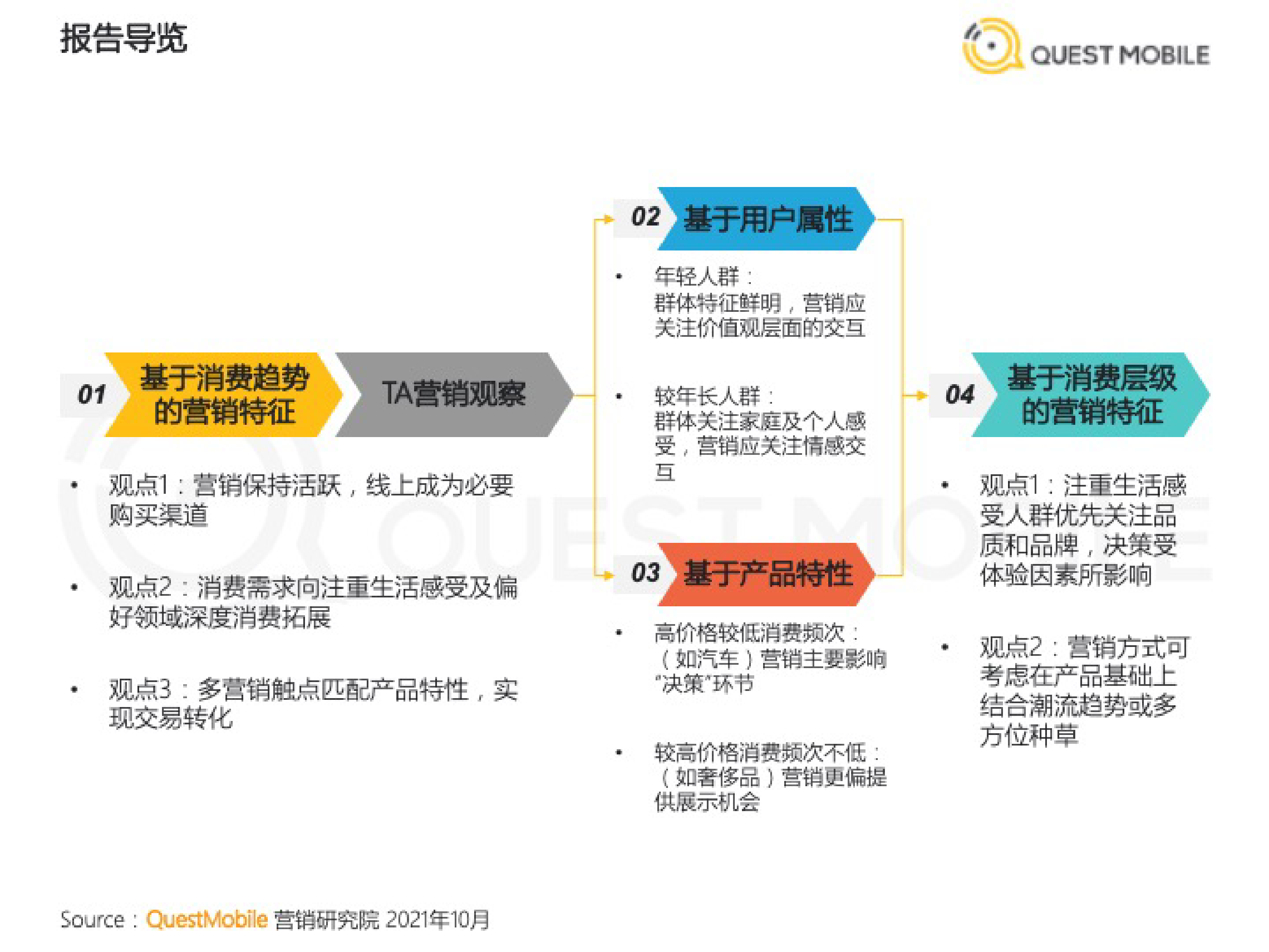 QuestMobile：2021年基于目标受众的营销动作和策略洞察